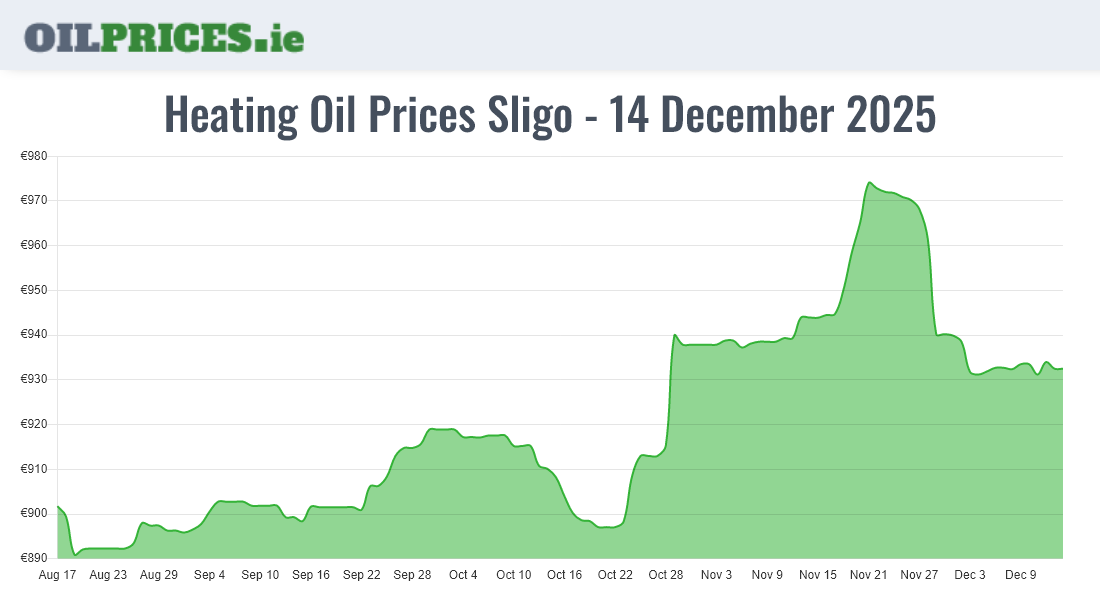 Heating Oil Prices in Sligo / Sligeach (500 Litres) Oil
